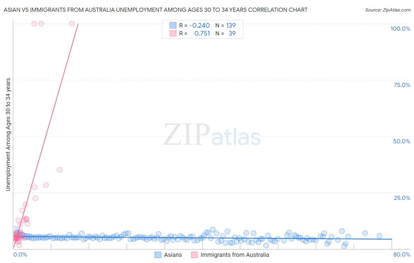 Asian vs Immigrants from Australia Unemployment Among Ages 30 to 34 years