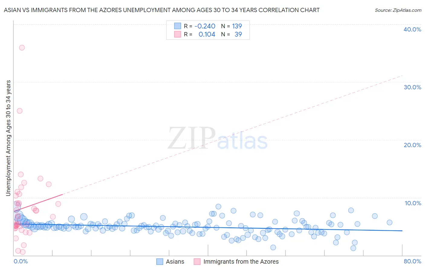 Asian vs Immigrants from the Azores Unemployment Among Ages 30 to 34 years