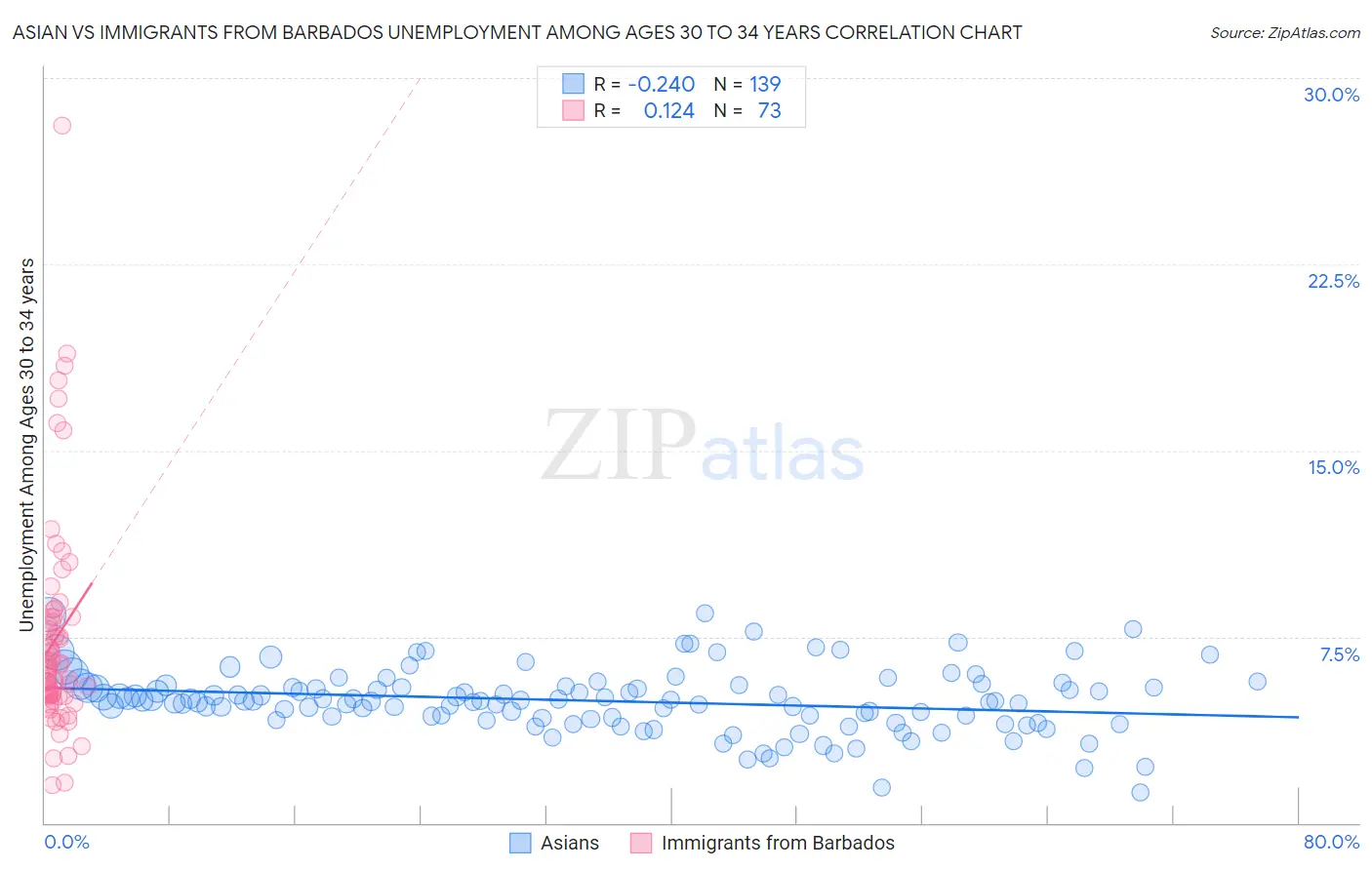 Asian vs Immigrants from Barbados Unemployment Among Ages 30 to 34 years