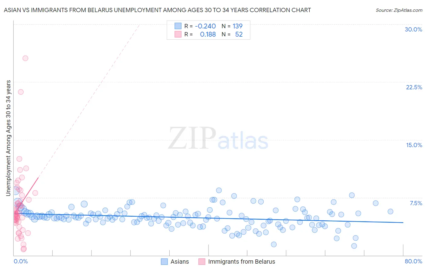 Asian vs Immigrants from Belarus Unemployment Among Ages 30 to 34 years