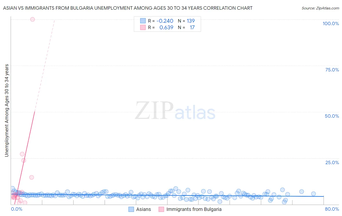 Asian vs Immigrants from Bulgaria Unemployment Among Ages 30 to 34 years