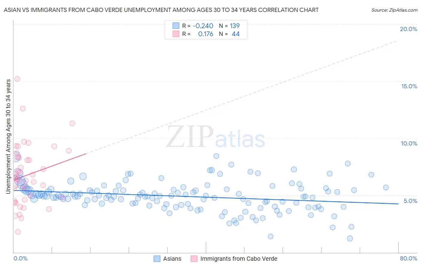 Asian vs Immigrants from Cabo Verde Unemployment Among Ages 30 to 34 years