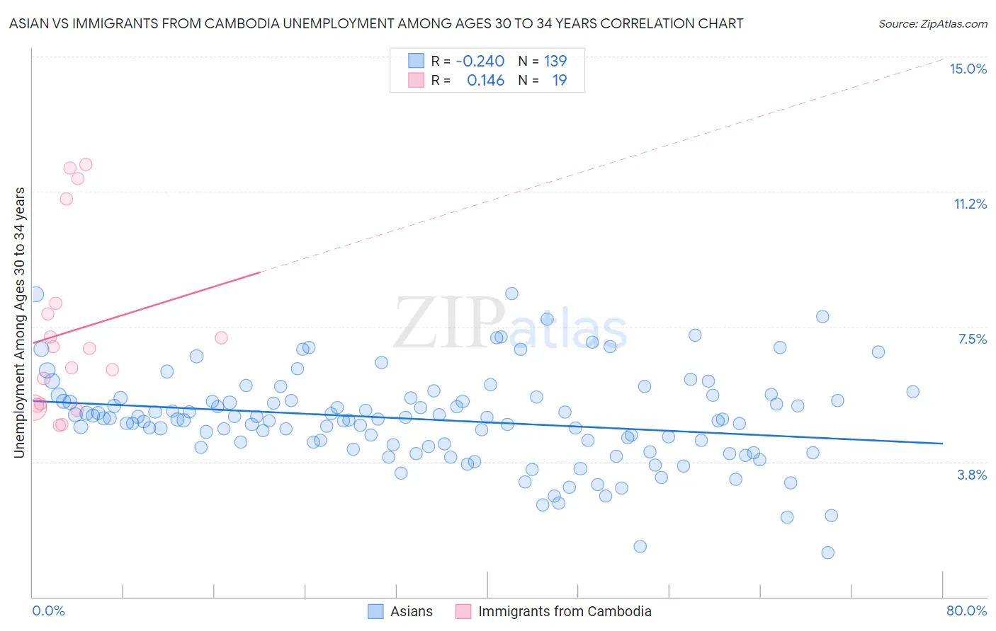 Asian vs Immigrants from Cambodia Unemployment Among Ages 30 to 34 years