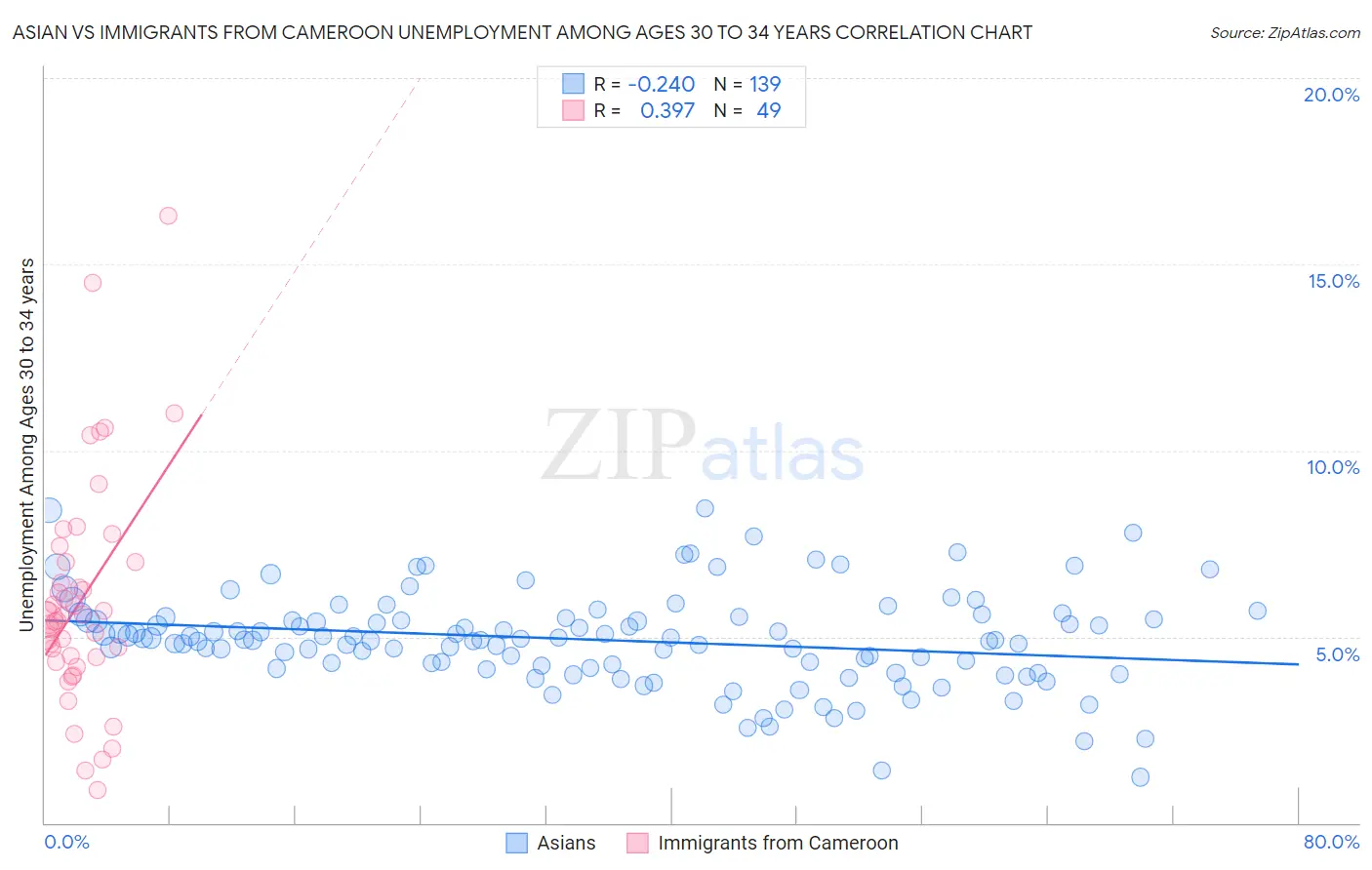 Asian vs Immigrants from Cameroon Unemployment Among Ages 30 to 34 years