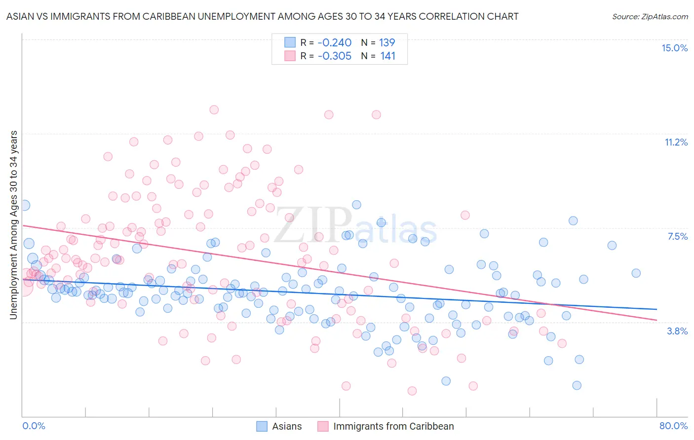 Asian vs Immigrants from Caribbean Unemployment Among Ages 30 to 34 years