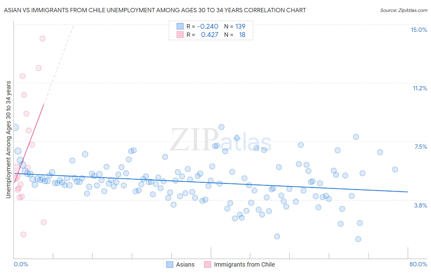 Asian vs Immigrants from Chile Unemployment Among Ages 30 to 34 years