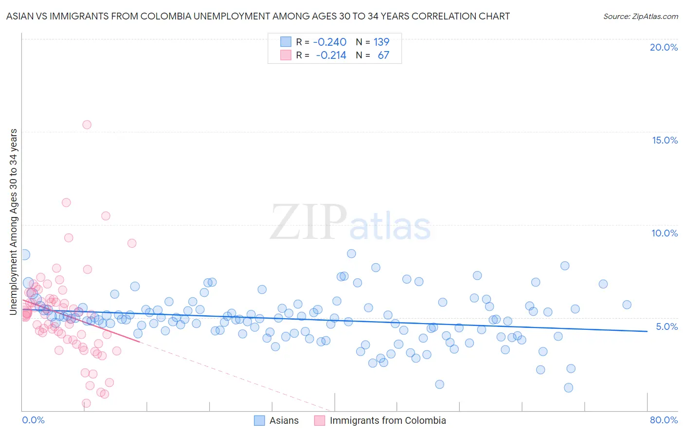 Asian vs Immigrants from Colombia Unemployment Among Ages 30 to 34 years