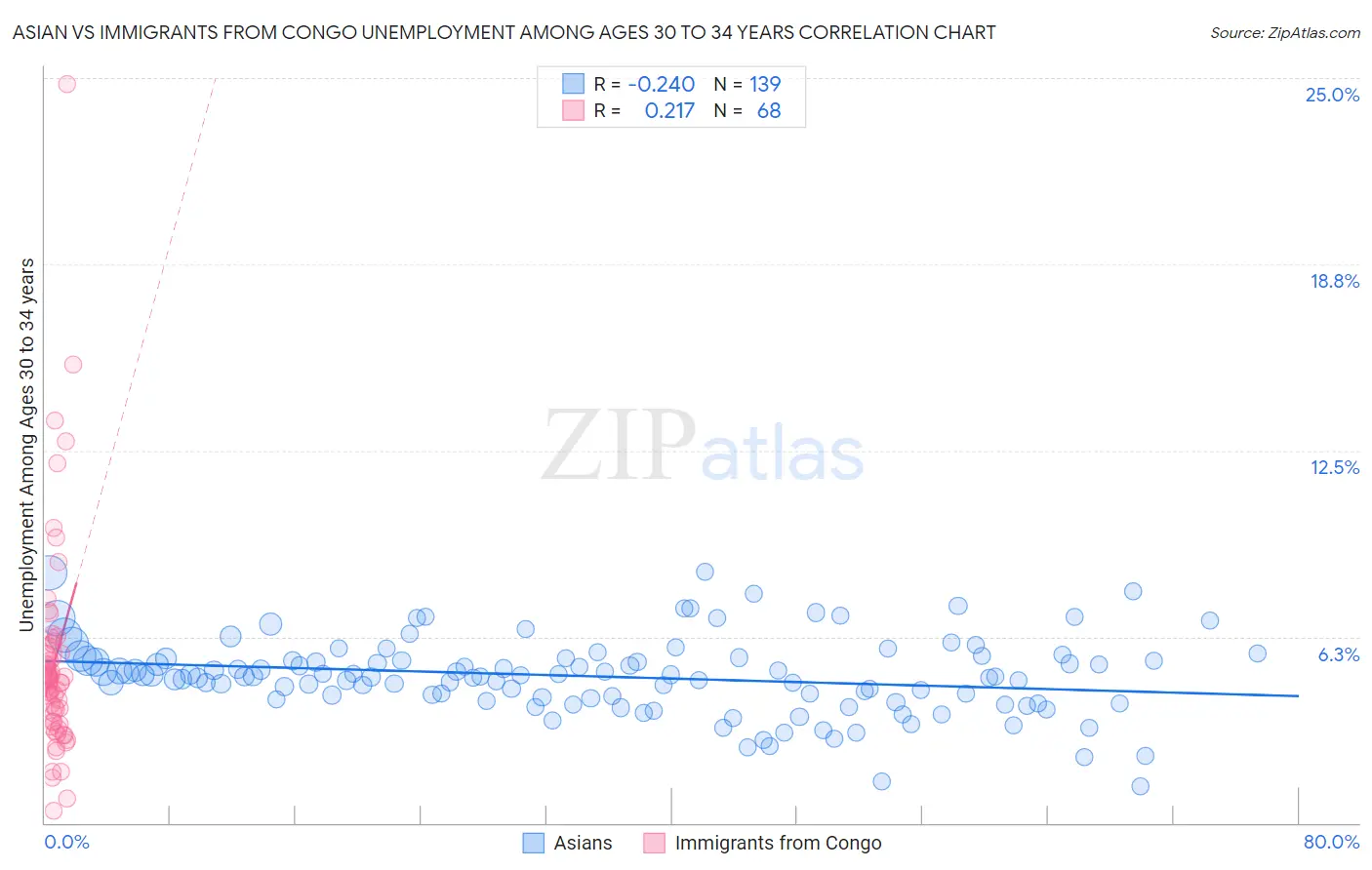 Asian vs Immigrants from Congo Unemployment Among Ages 30 to 34 years