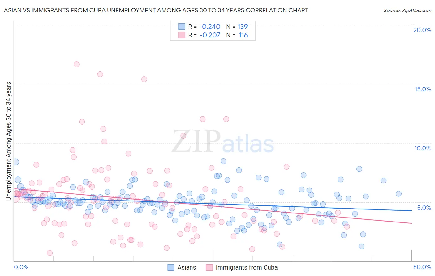 Asian vs Immigrants from Cuba Unemployment Among Ages 30 to 34 years