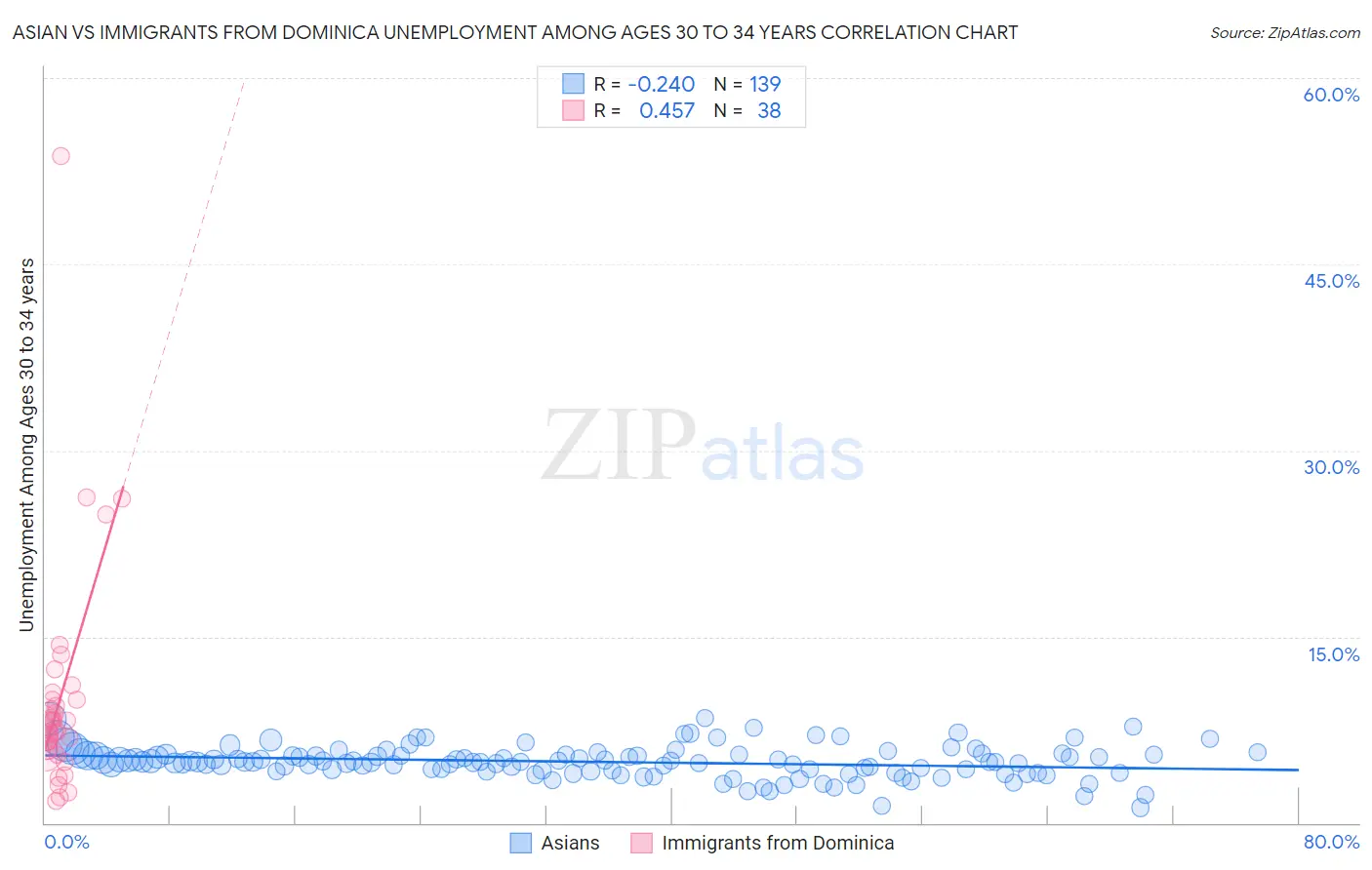 Asian vs Immigrants from Dominica Unemployment Among Ages 30 to 34 years