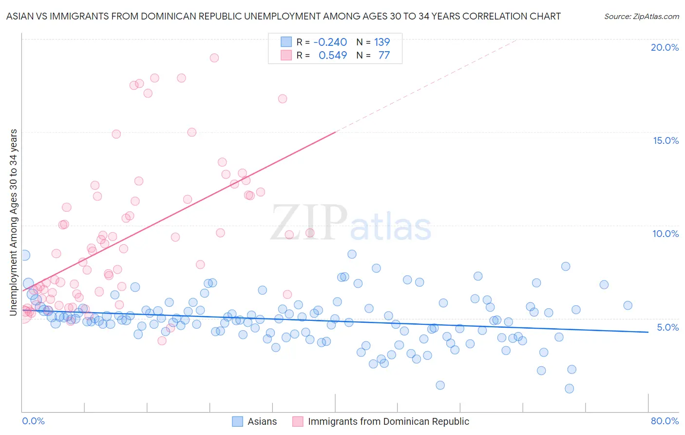 Asian vs Immigrants from Dominican Republic Unemployment Among Ages 30 to 34 years