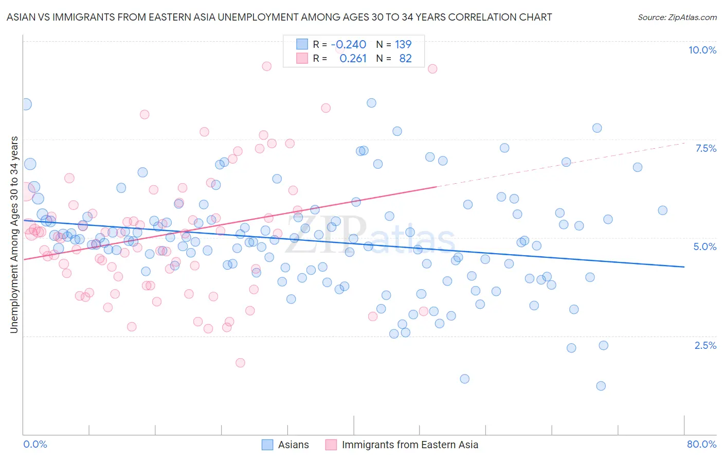 Asian vs Immigrants from Eastern Asia Unemployment Among Ages 30 to 34 years