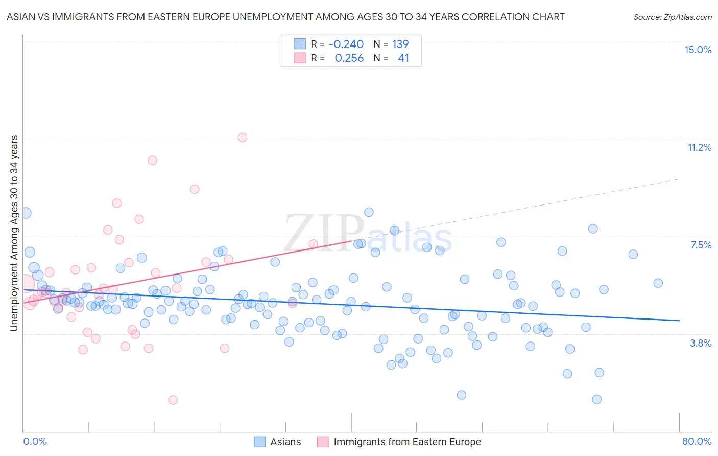 Asian vs Immigrants from Eastern Europe Unemployment Among Ages 30 to 34 years