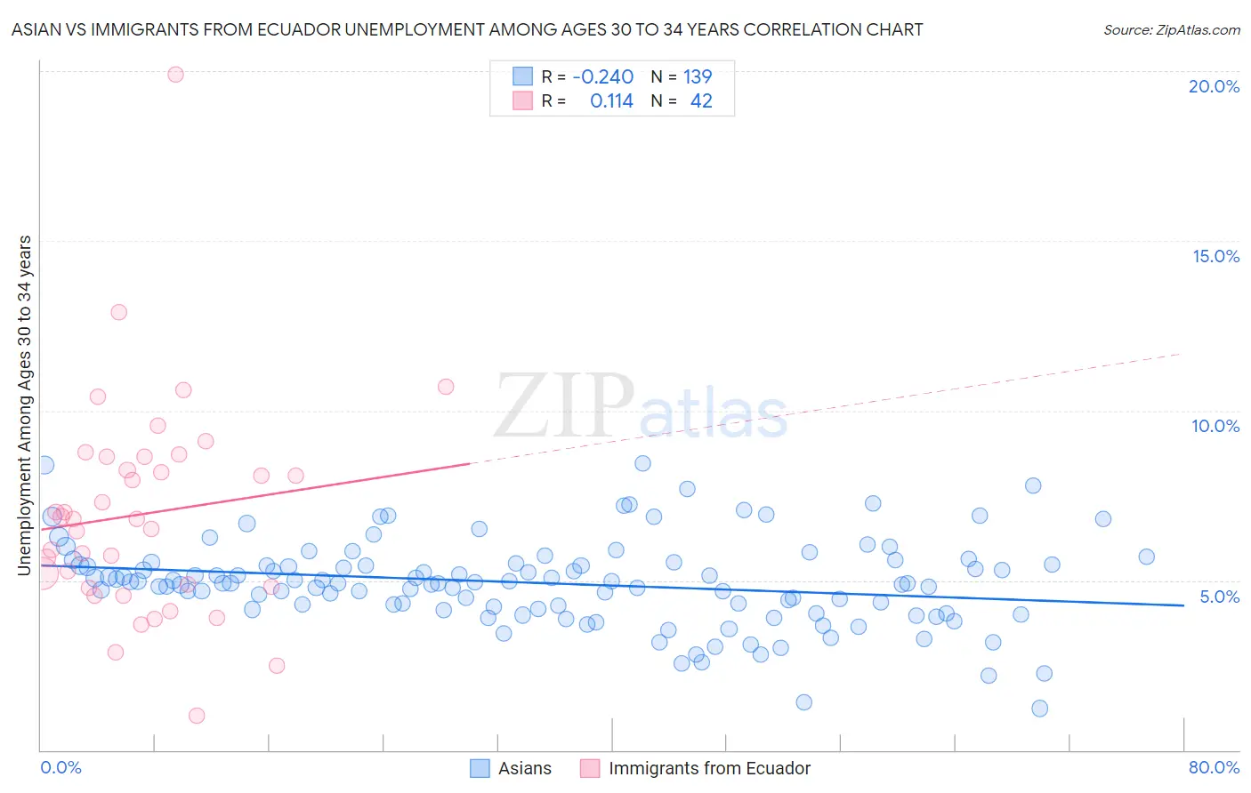 Asian vs Immigrants from Ecuador Unemployment Among Ages 30 to 34 years