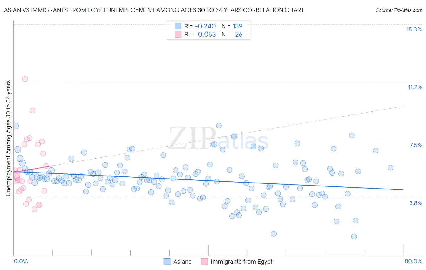 Asian vs Immigrants from Egypt Unemployment Among Ages 30 to 34 years