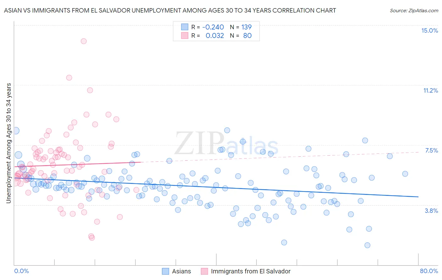 Asian vs Immigrants from El Salvador Unemployment Among Ages 30 to 34 years