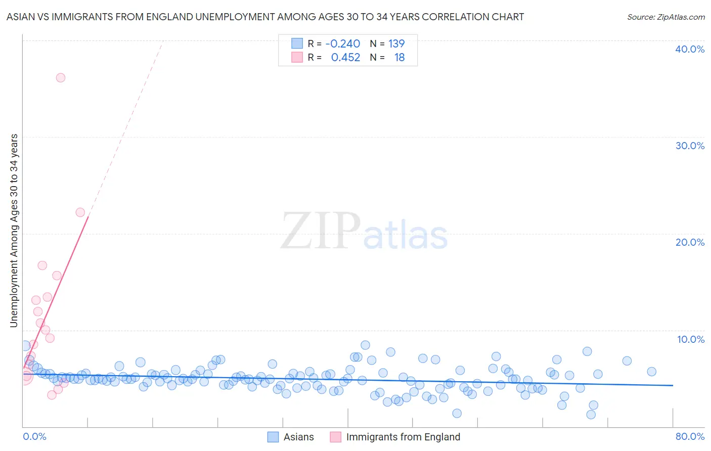 Asian vs Immigrants from England Unemployment Among Ages 30 to 34 years