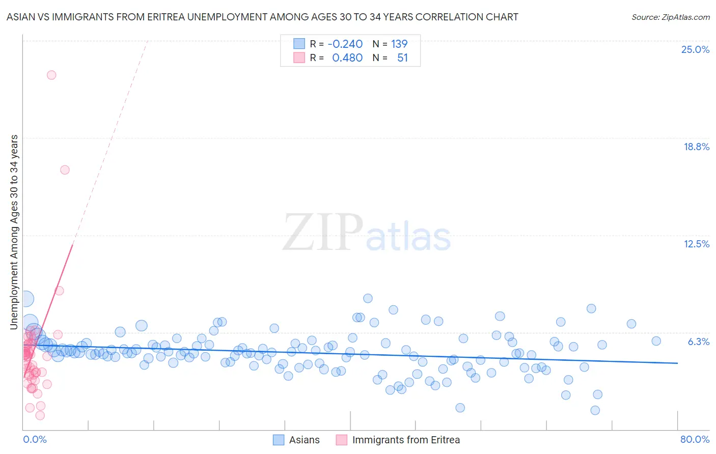 Asian vs Immigrants from Eritrea Unemployment Among Ages 30 to 34 years