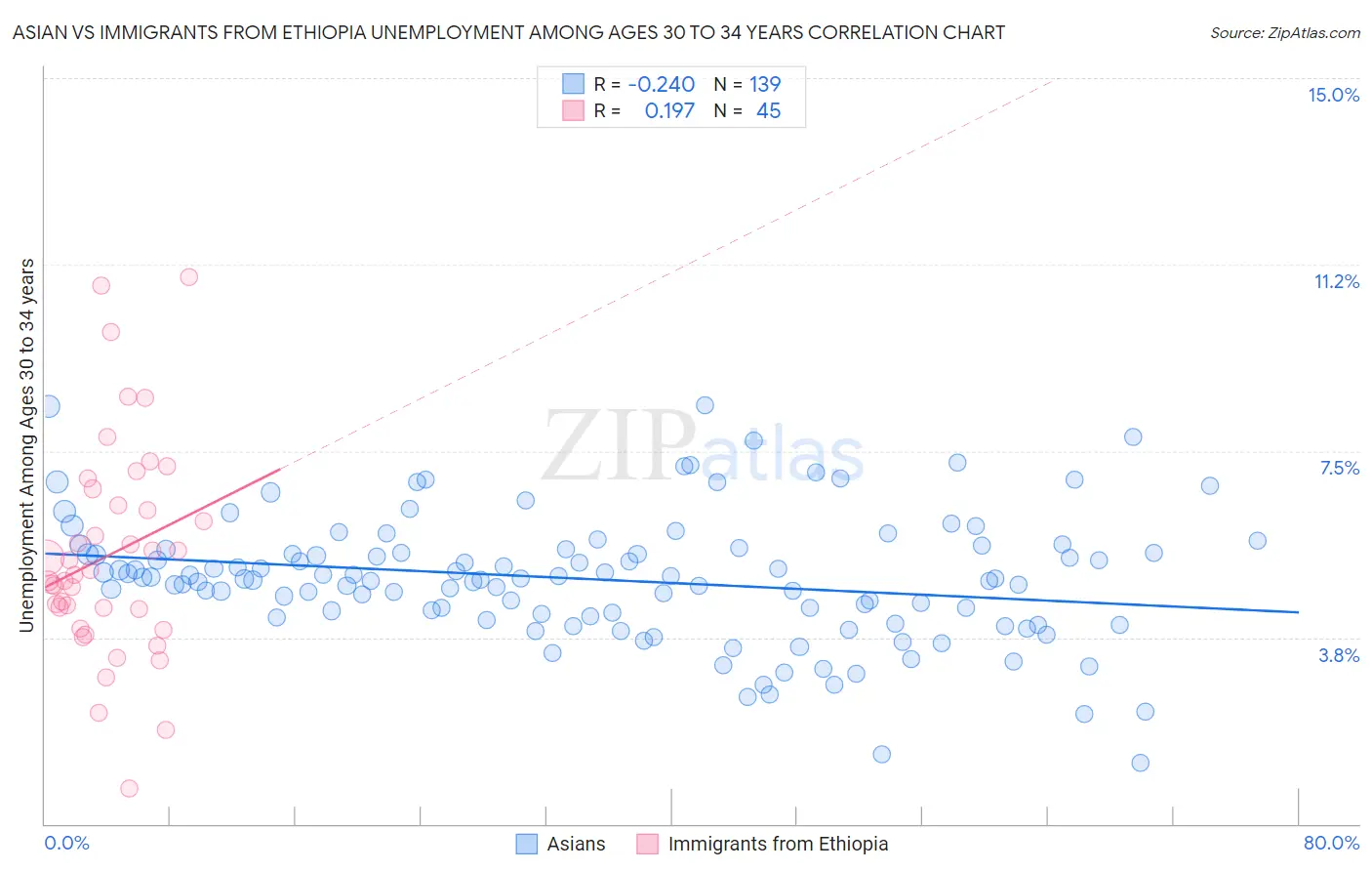 Asian vs Immigrants from Ethiopia Unemployment Among Ages 30 to 34 years