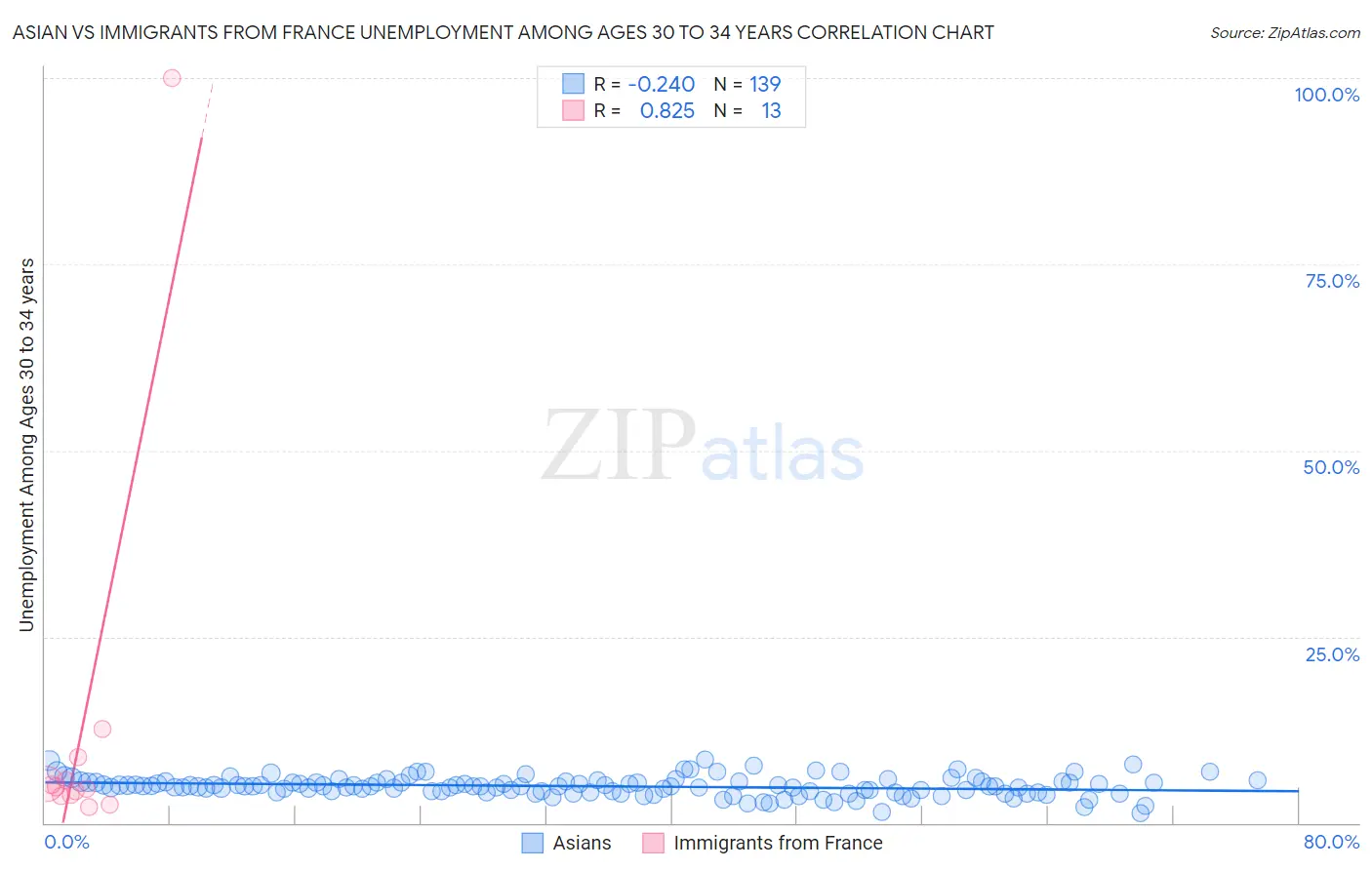 Asian vs Immigrants from France Unemployment Among Ages 30 to 34 years