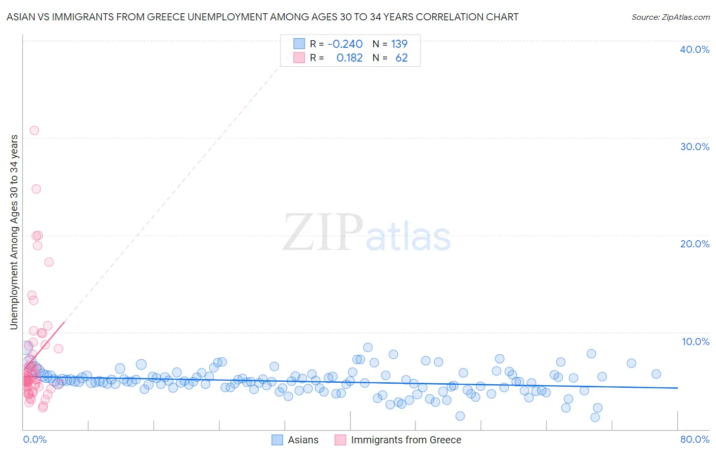 Asian vs Immigrants from Greece Unemployment Among Ages 30 to 34 years