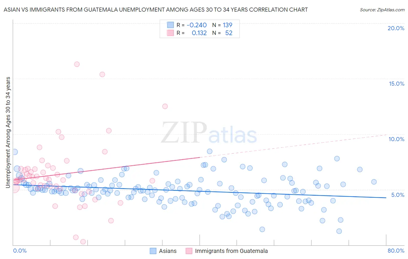 Asian vs Immigrants from Guatemala Unemployment Among Ages 30 to 34 years