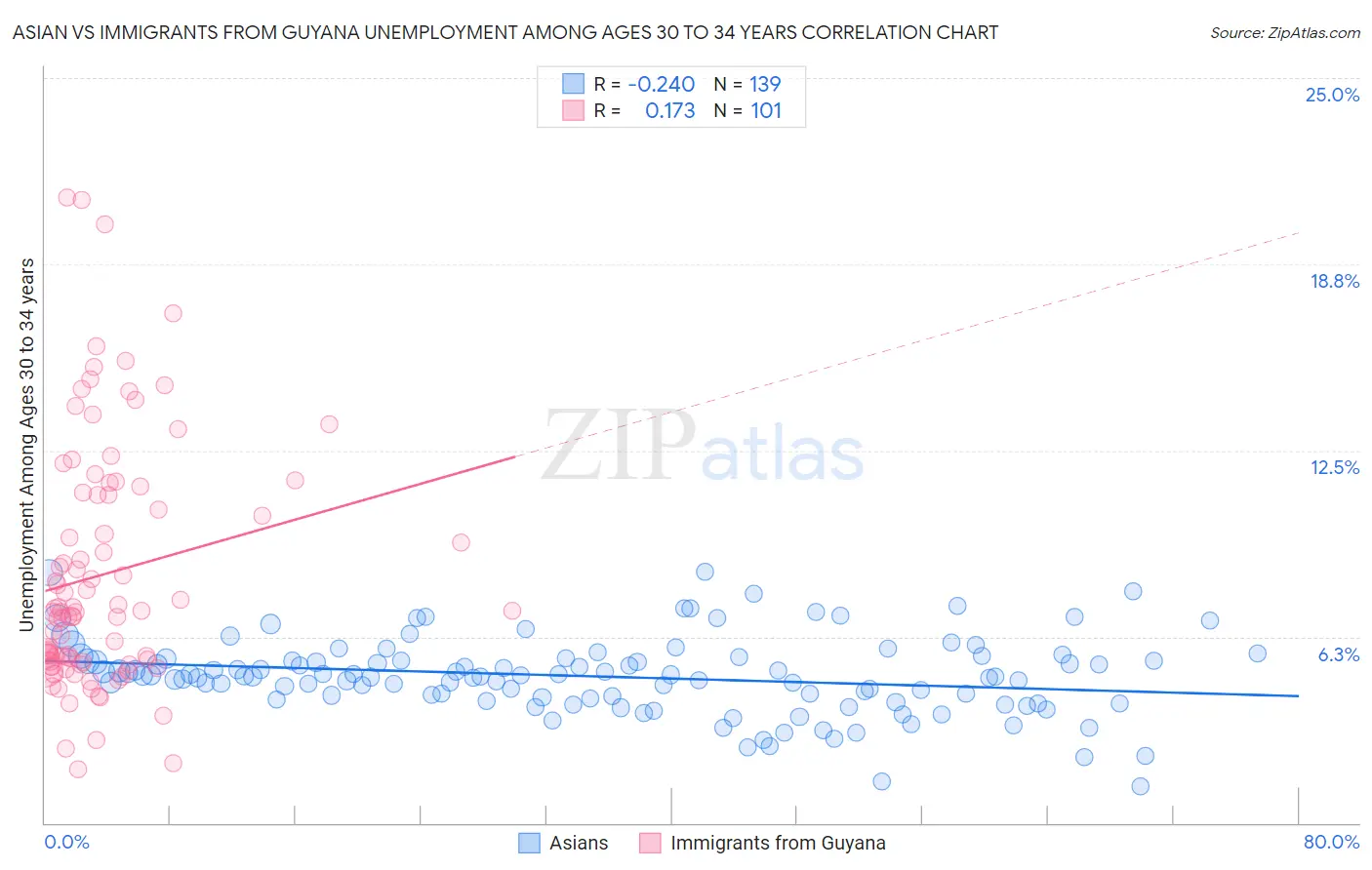 Asian vs Immigrants from Guyana Unemployment Among Ages 30 to 34 years