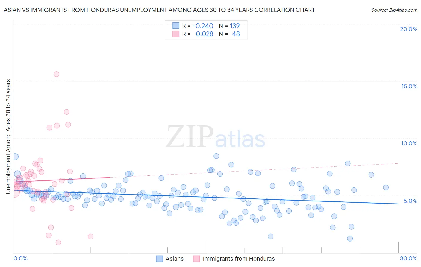 Asian vs Immigrants from Honduras Unemployment Among Ages 30 to 34 years