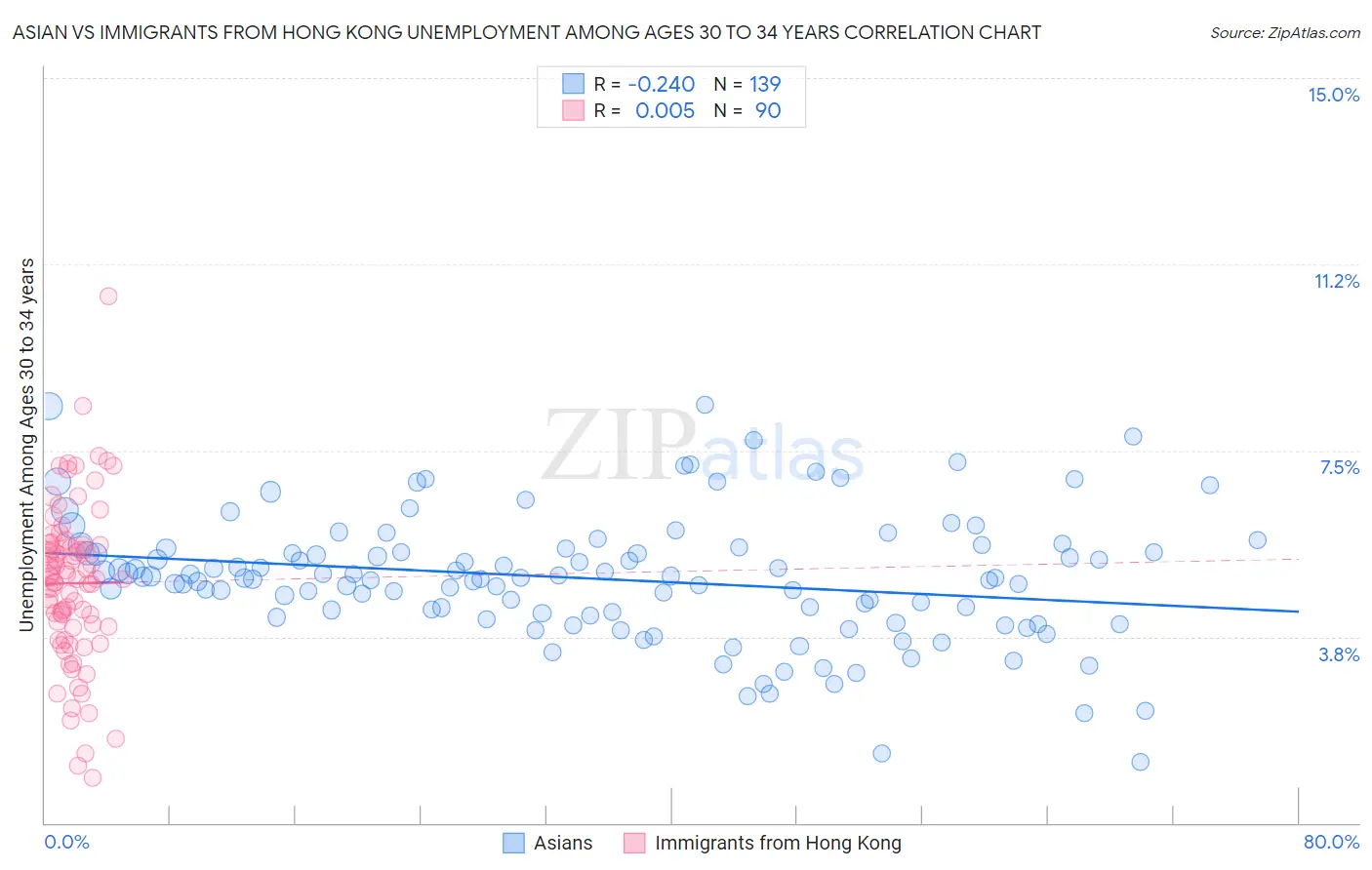 Asian vs Immigrants from Hong Kong Unemployment Among Ages 30 to 34 years