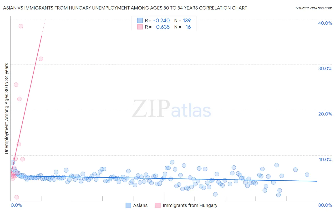 Asian vs Immigrants from Hungary Unemployment Among Ages 30 to 34 years