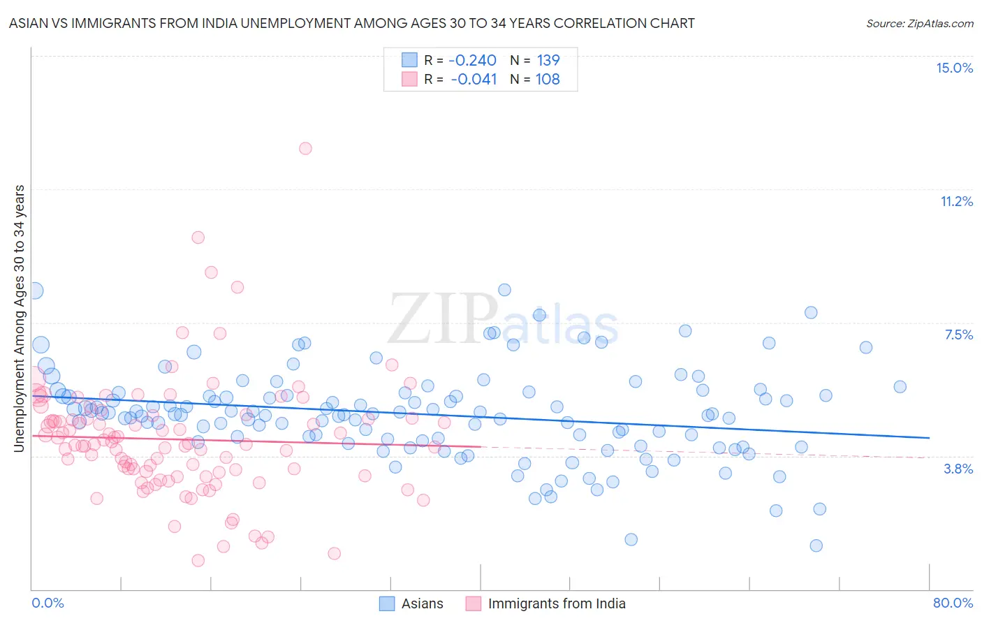 Asian vs Immigrants from India Unemployment Among Ages 30 to 34 years