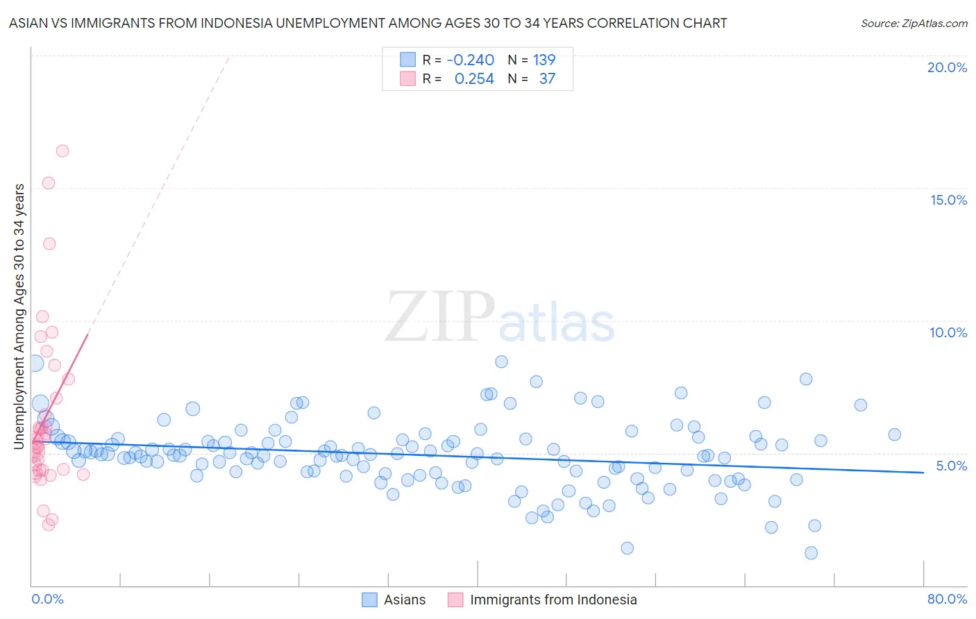 Asian vs Immigrants from Indonesia Unemployment Among Ages 30 to 34 years