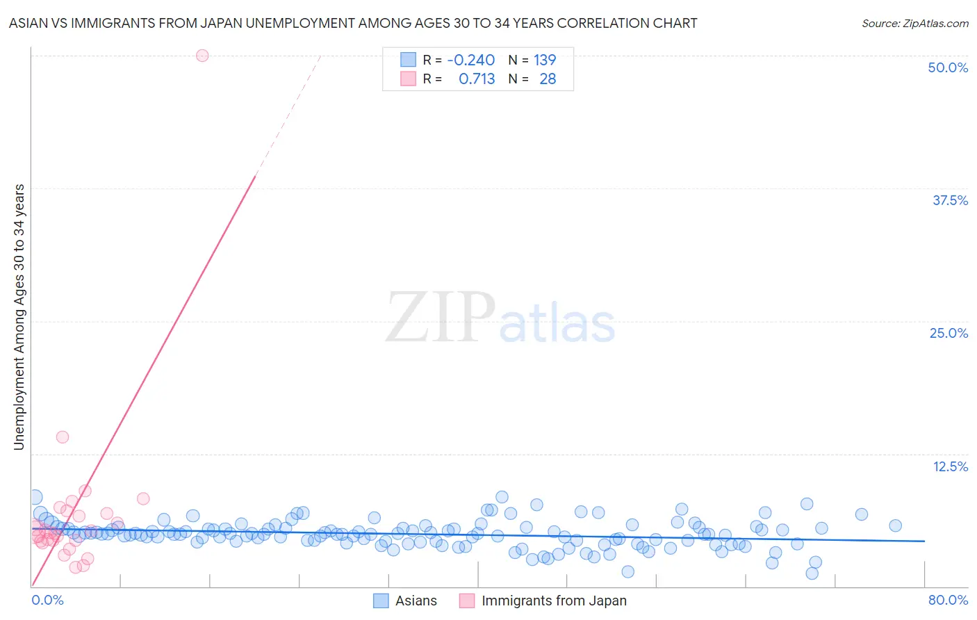 Asian vs Immigrants from Japan Unemployment Among Ages 30 to 34 years