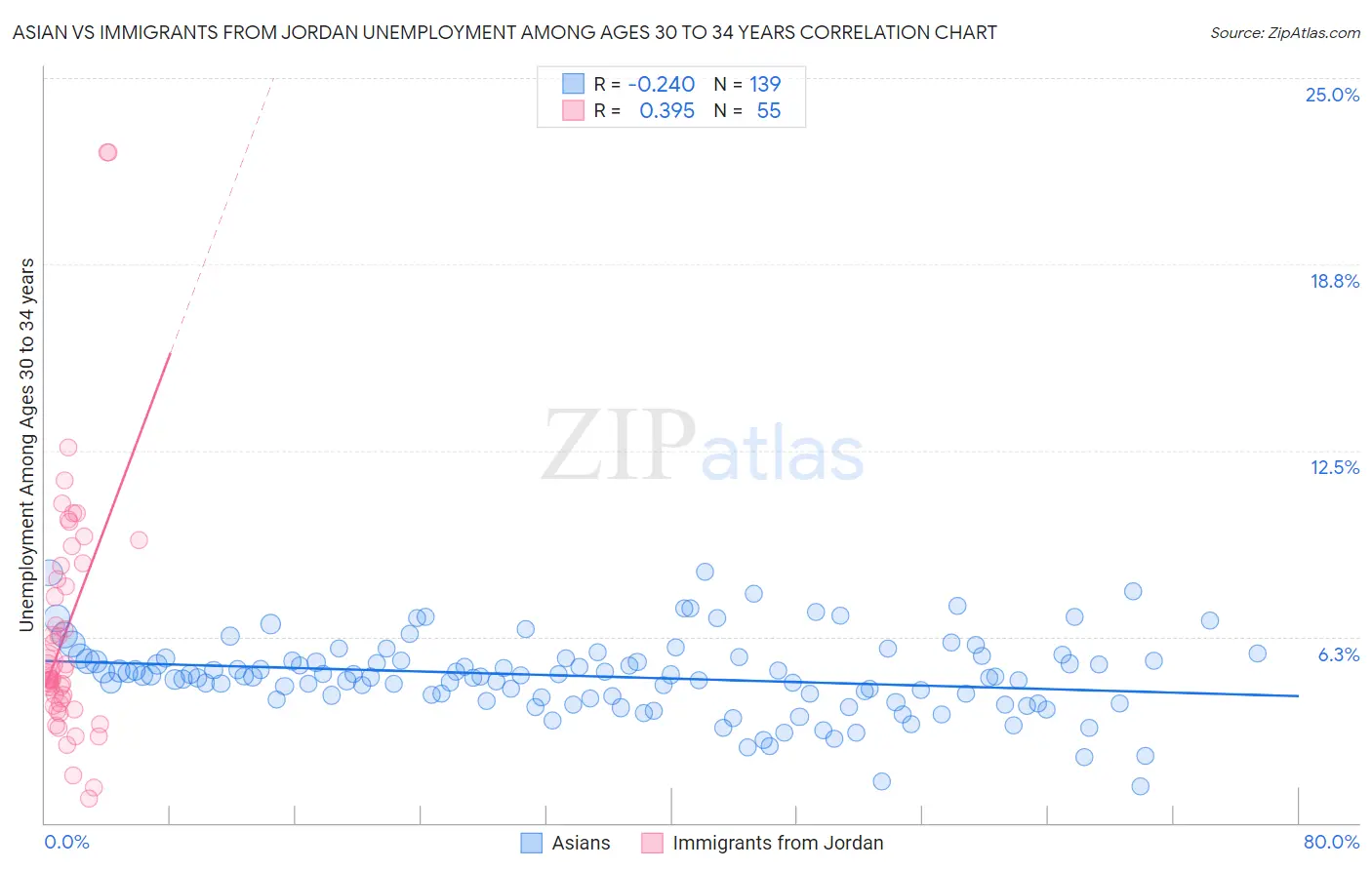Asian vs Immigrants from Jordan Unemployment Among Ages 30 to 34 years