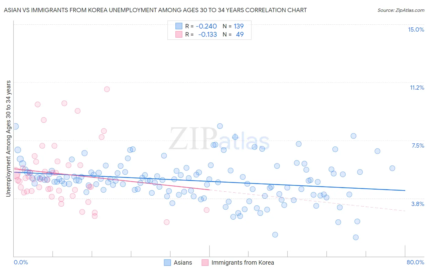 Asian vs Immigrants from Korea Unemployment Among Ages 30 to 34 years