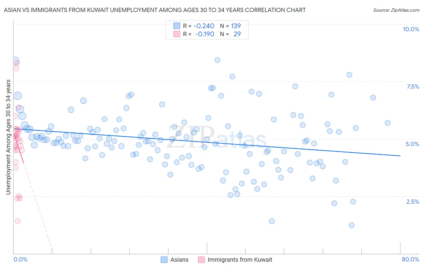 Asian vs Immigrants from Kuwait Unemployment Among Ages 30 to 34 years