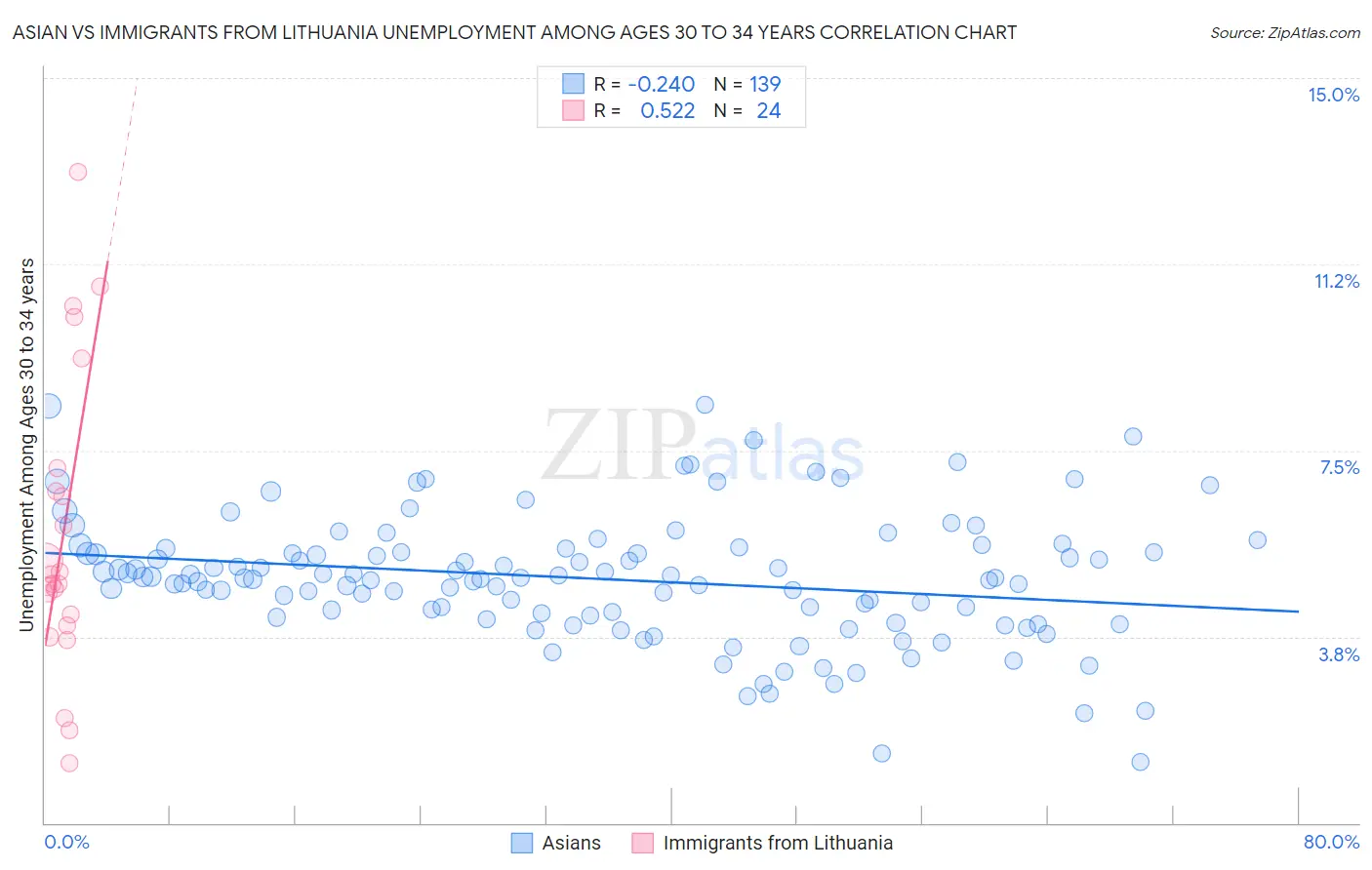 Asian vs Immigrants from Lithuania Unemployment Among Ages 30 to 34 years