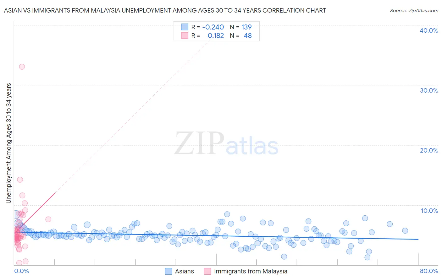 Asian vs Immigrants from Malaysia Unemployment Among Ages 30 to 34 years