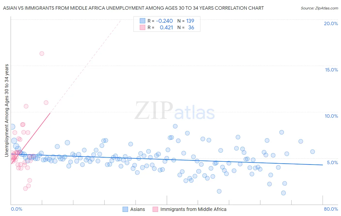 Asian vs Immigrants from Middle Africa Unemployment Among Ages 30 to 34 years