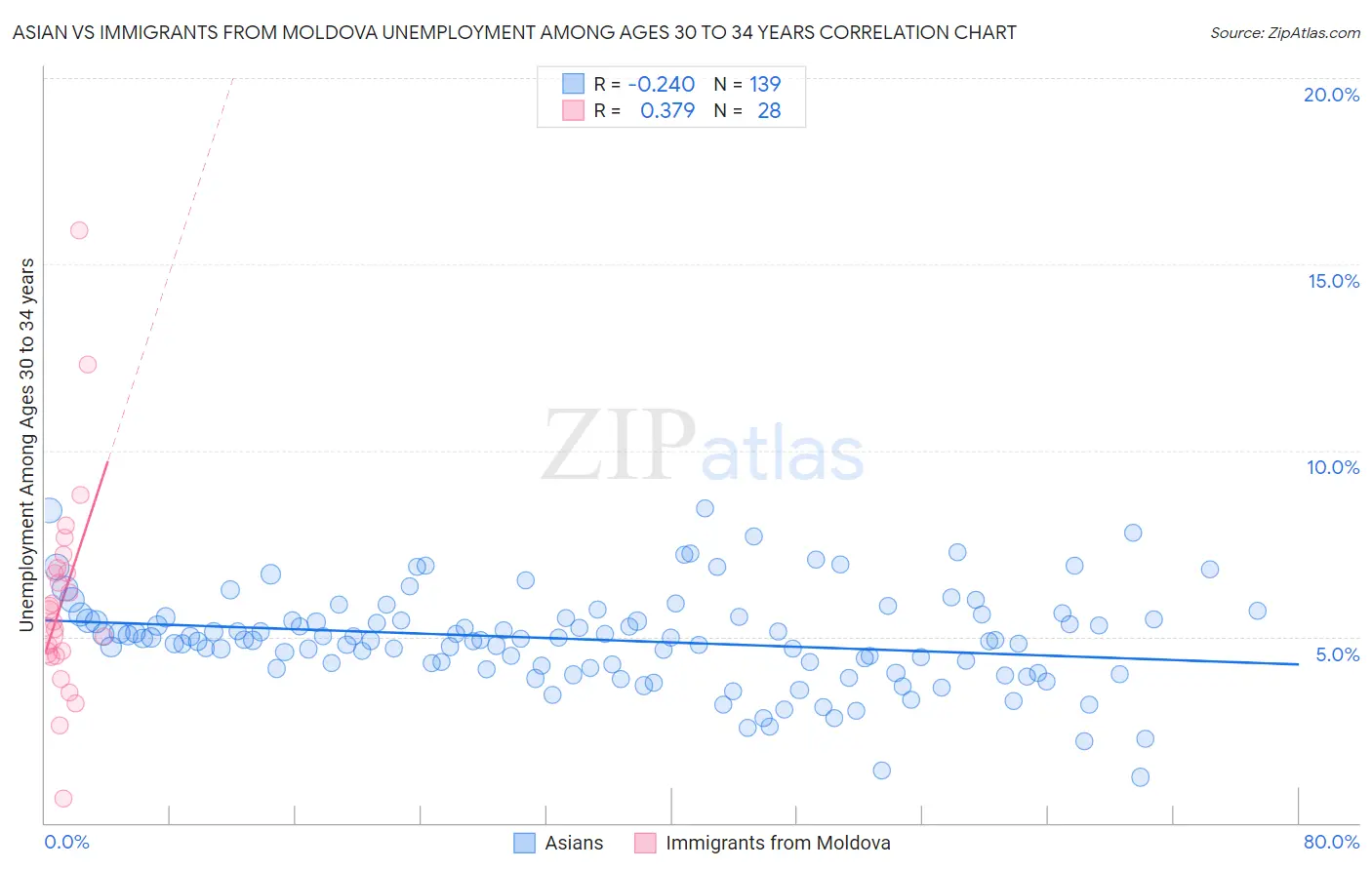 Asian vs Immigrants from Moldova Unemployment Among Ages 30 to 34 years
