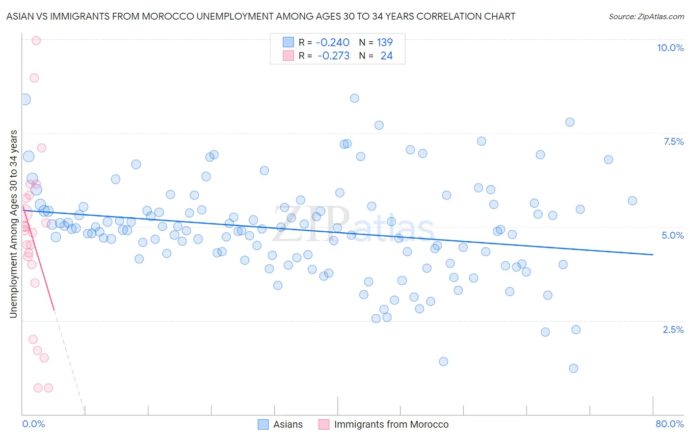 Asian vs Immigrants from Morocco Unemployment Among Ages 30 to 34 years