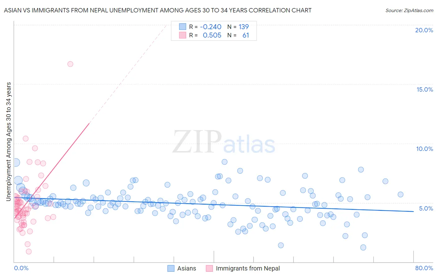 Asian vs Immigrants from Nepal Unemployment Among Ages 30 to 34 years