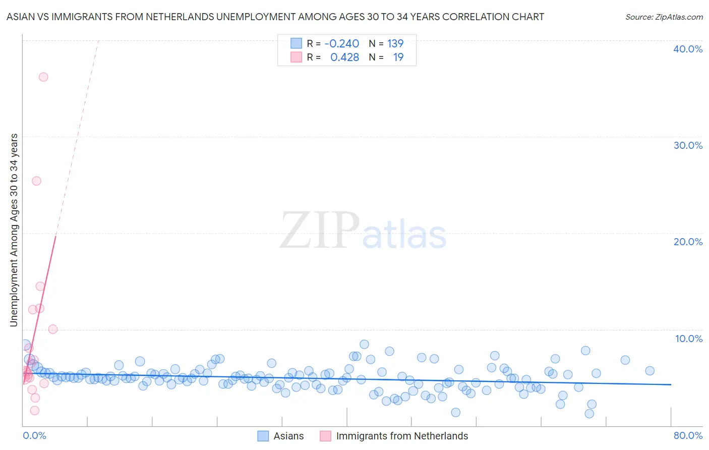 Asian vs Immigrants from Netherlands Unemployment Among Ages 30 to 34 years