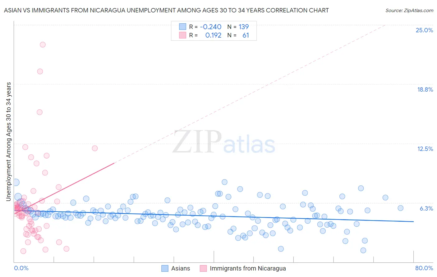 Asian vs Immigrants from Nicaragua Unemployment Among Ages 30 to 34 years