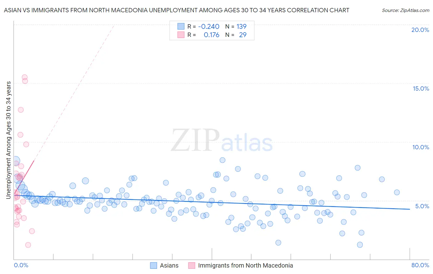 Asian vs Immigrants from North Macedonia Unemployment Among Ages 30 to 34 years