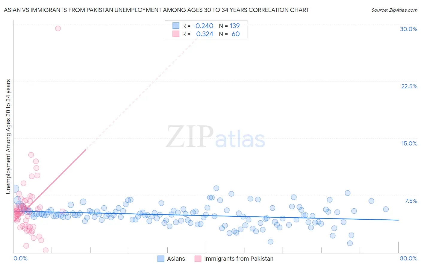 Asian vs Immigrants from Pakistan Unemployment Among Ages 30 to 34 years