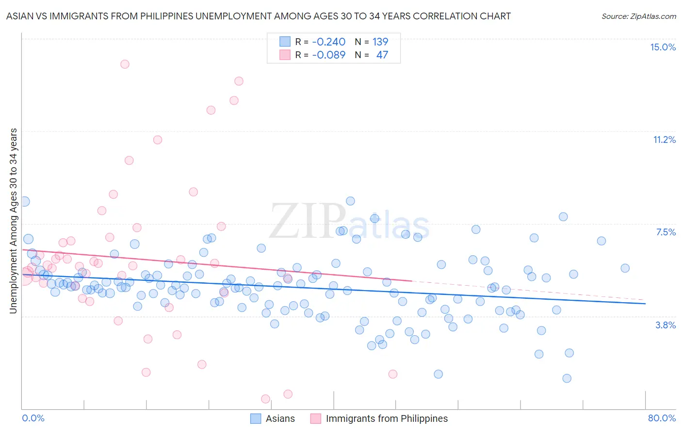 Asian vs Immigrants from Philippines Unemployment Among Ages 30 to 34 years