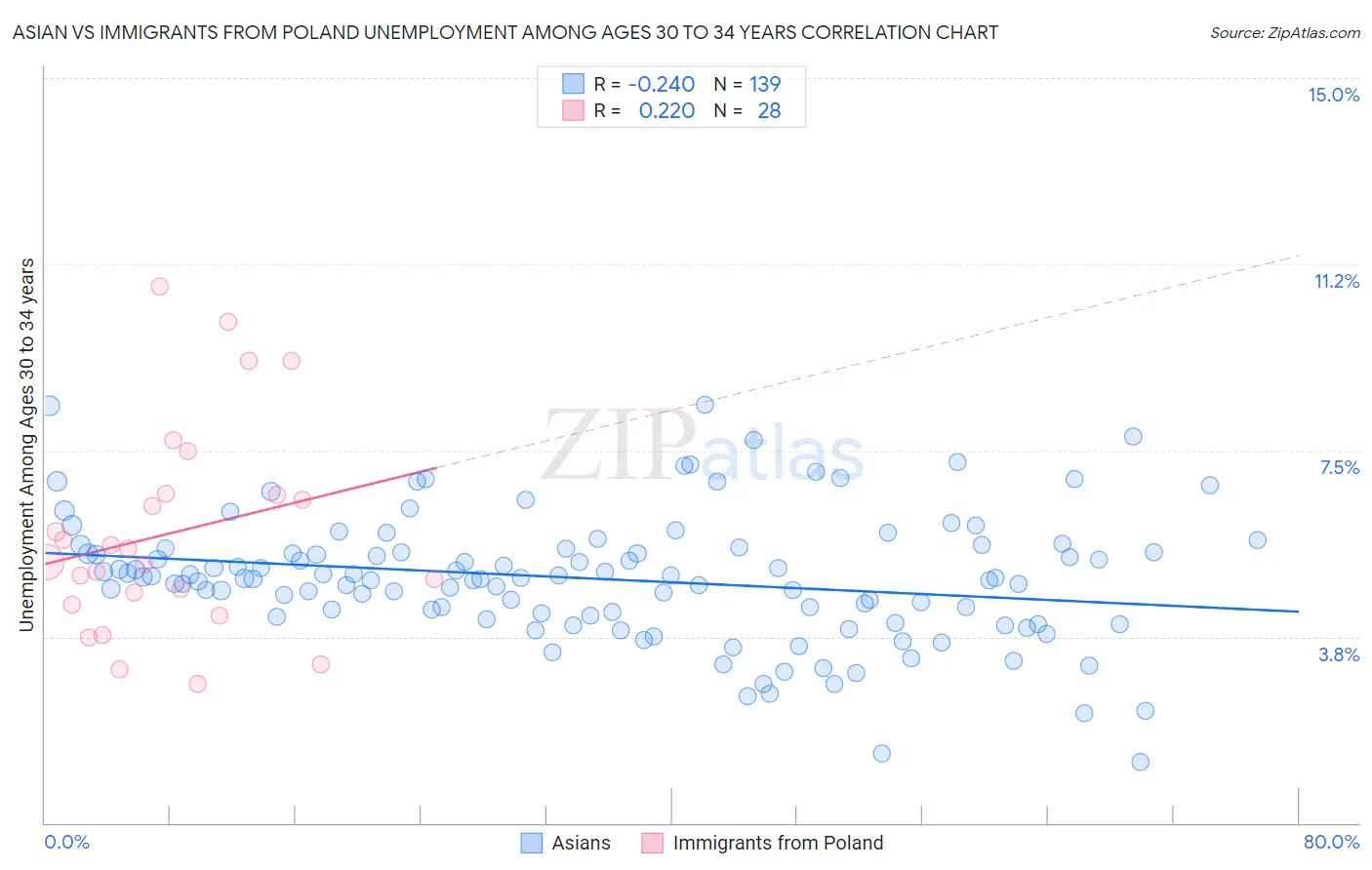 Asian vs Immigrants from Poland Unemployment Among Ages 30 to 34 years