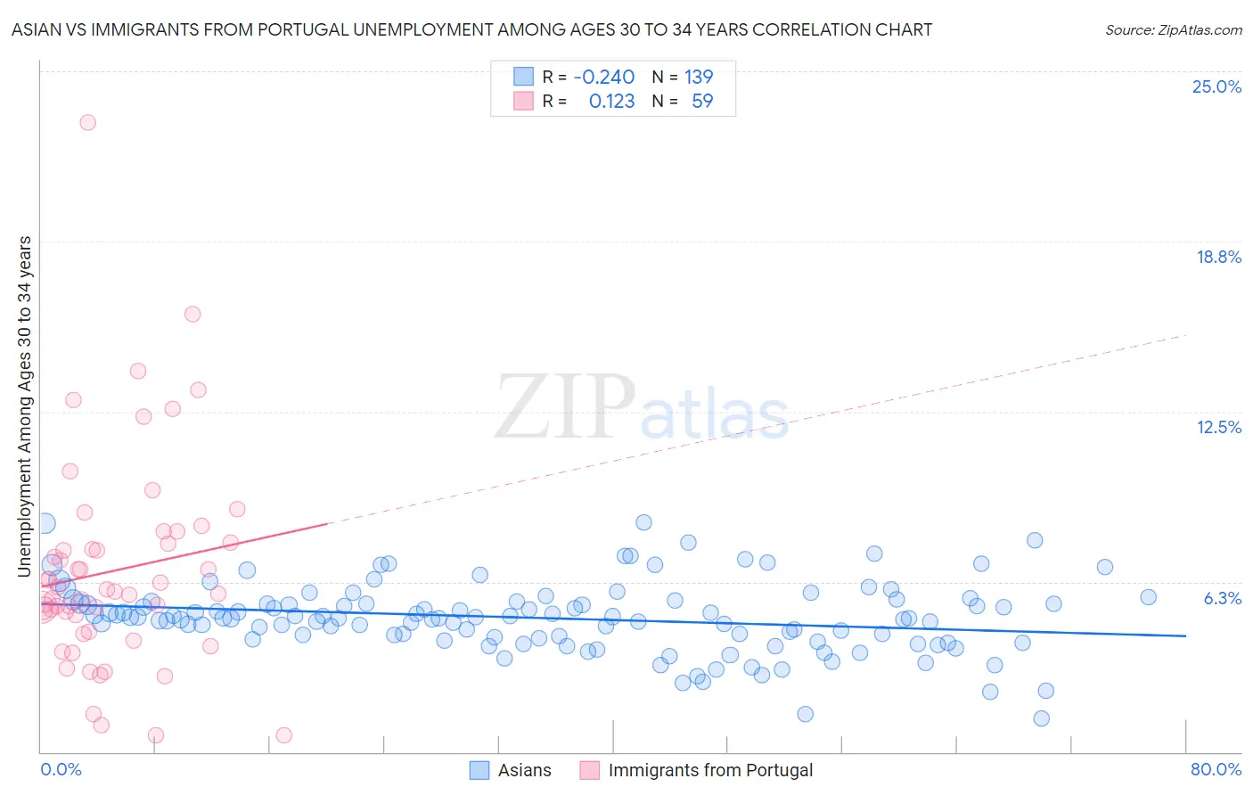 Asian vs Immigrants from Portugal Unemployment Among Ages 30 to 34 years