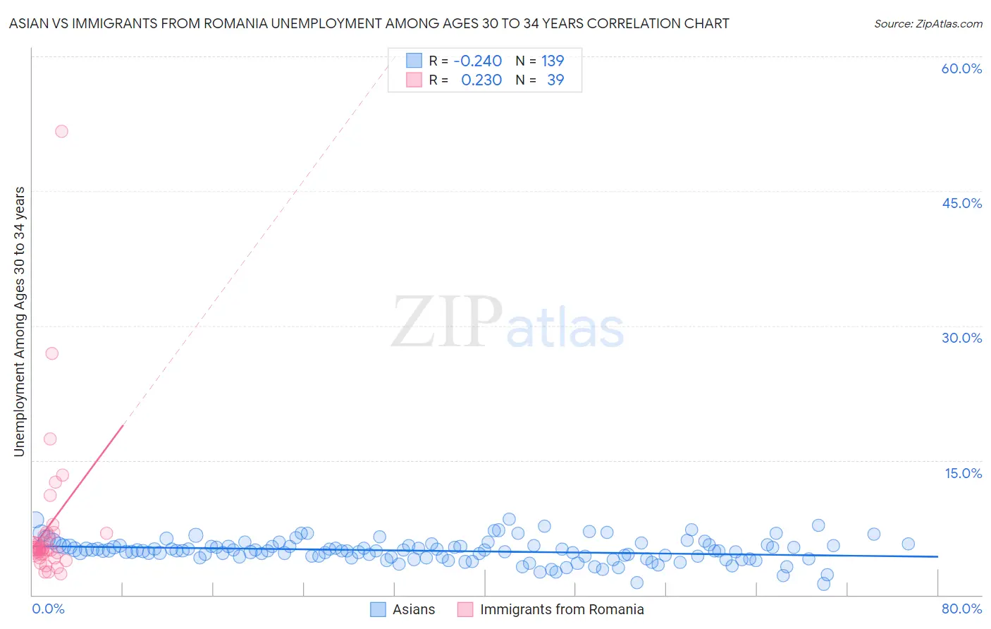Asian vs Immigrants from Romania Unemployment Among Ages 30 to 34 years